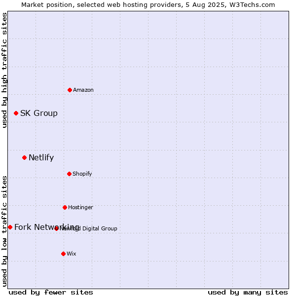 Market position of Netlify vs. SK Group vs. Fork Networking
