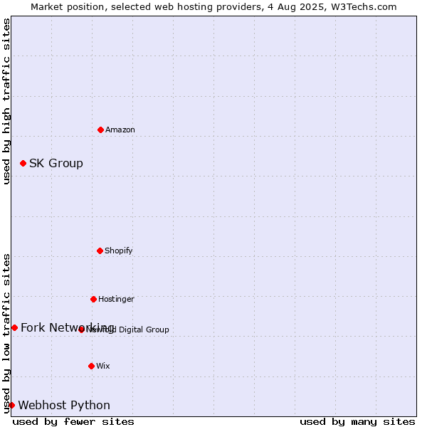 Market position of SK Group vs. Fork Networking vs. Webhost Python