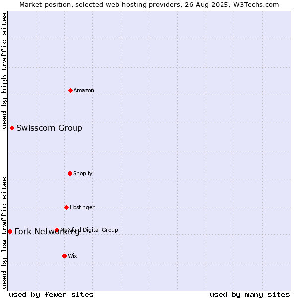 Market position of Swisscom Group vs. Fork Networking