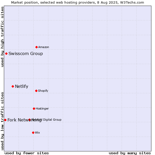 Market position of Netlify vs. Swisscom Group vs. Fork Networking