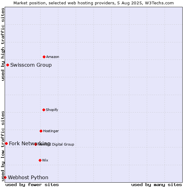 Market position of Swisscom Group vs. Fork Networking vs. Webhost Python