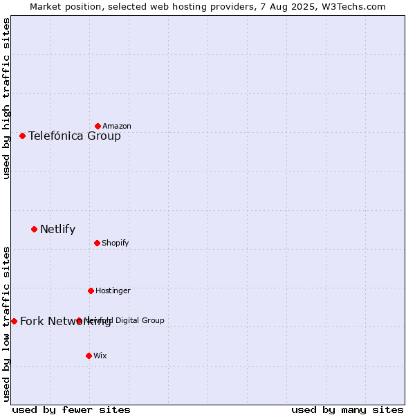 Market position of Netlify vs. Telefónica Group vs. Fork Networking