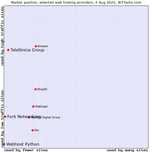 Market position of Telefónica Group vs. Fork Networking vs. Webhost Python