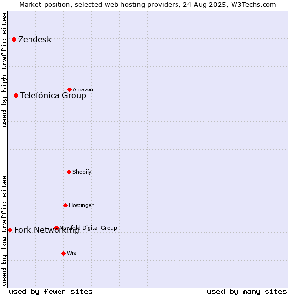 Market position of Telefónica Group vs. Zendesk vs. Fork Networking