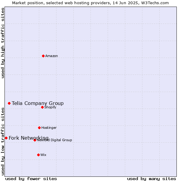 Market position of Telia Company Group vs. Fork Networking