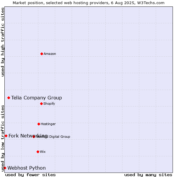 Market position of Telia Company Group vs. Fork Networking vs. Webhost Python