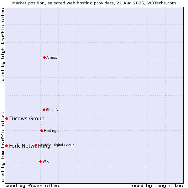Market position of Tucows Group vs. Fork Networking