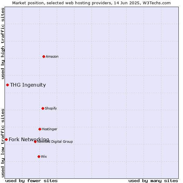 Market position of THG Ingenuity vs. Fork Networking