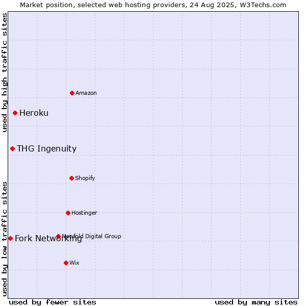 Market position of Heroku vs. THG Ingenuity vs. Fork Networking