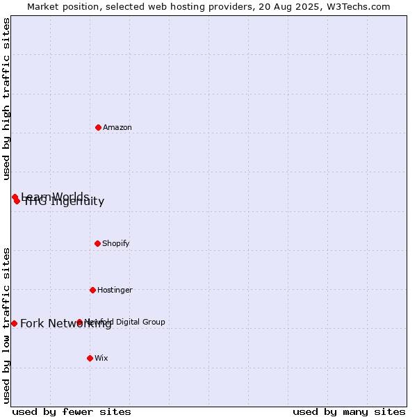 Market position of THG Ingenuity vs. LearnWorlds vs. Fork Networking