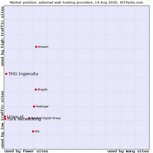 Market position of THG Ingenuity vs. Fork Networking vs. Linux.pl