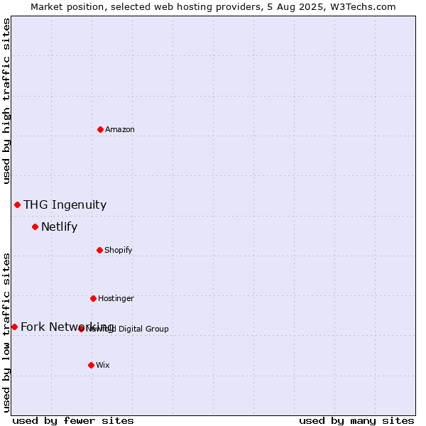 Market position of Netlify vs. THG Ingenuity vs. Fork Networking