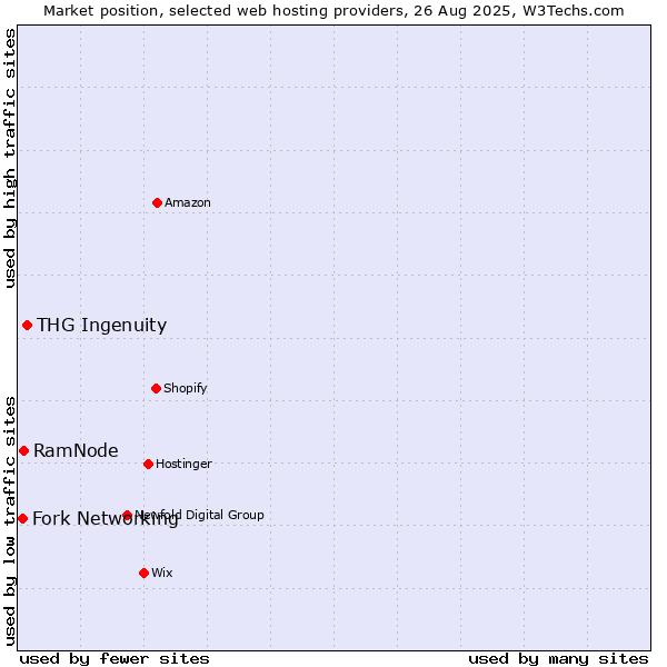 Market position of THG Ingenuity vs. RamNode vs. Fork Networking