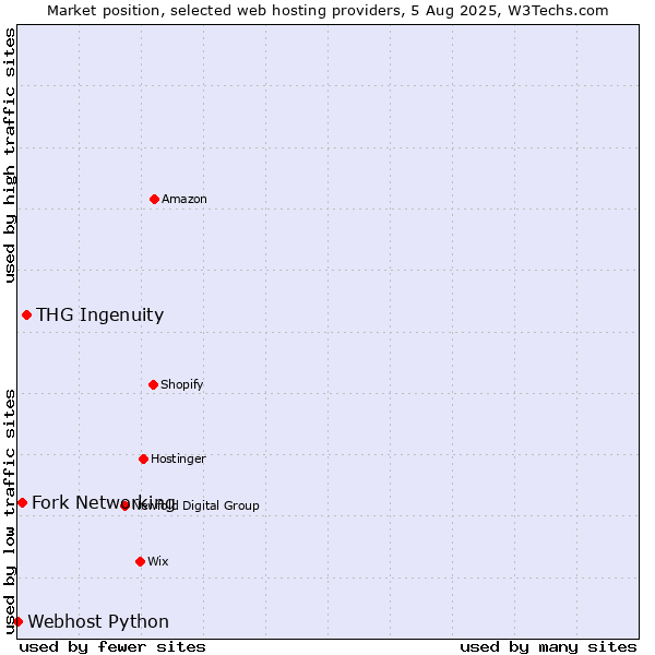 Market position of THG Ingenuity vs. Fork Networking vs. Webhost Python