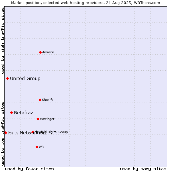 Market position of Netafraz vs. United Group vs. Fork Networking