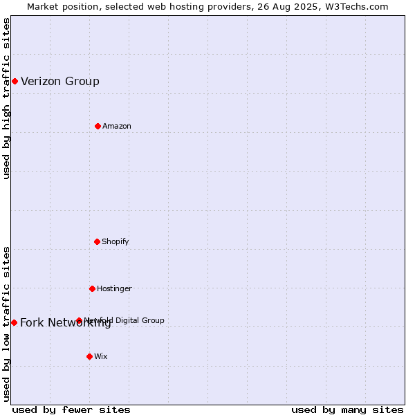 Market position of Verizon Group vs. Fork Networking