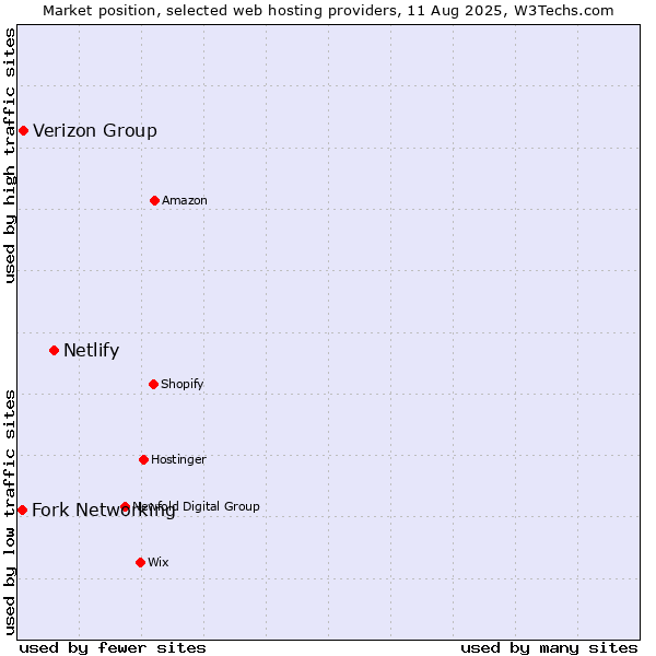 Market position of Netlify vs. Verizon Group vs. Fork Networking