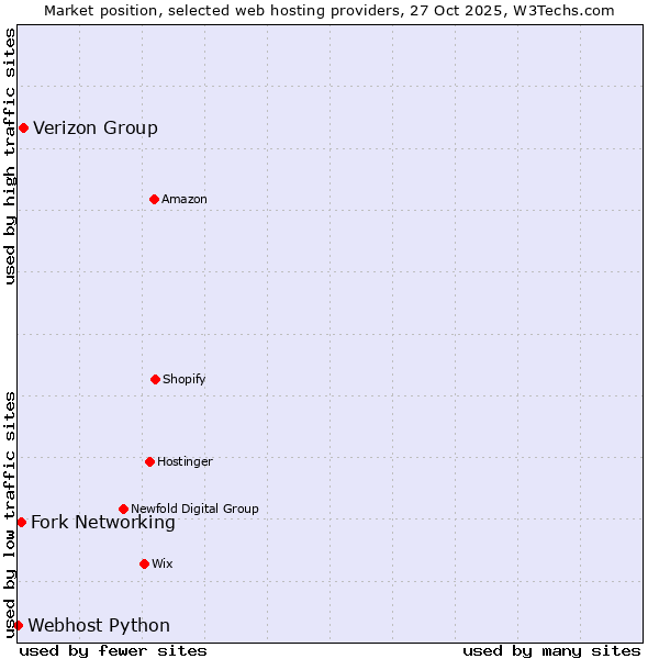 Market position of Verizon Group vs. Fork Networking vs. Webhost Python