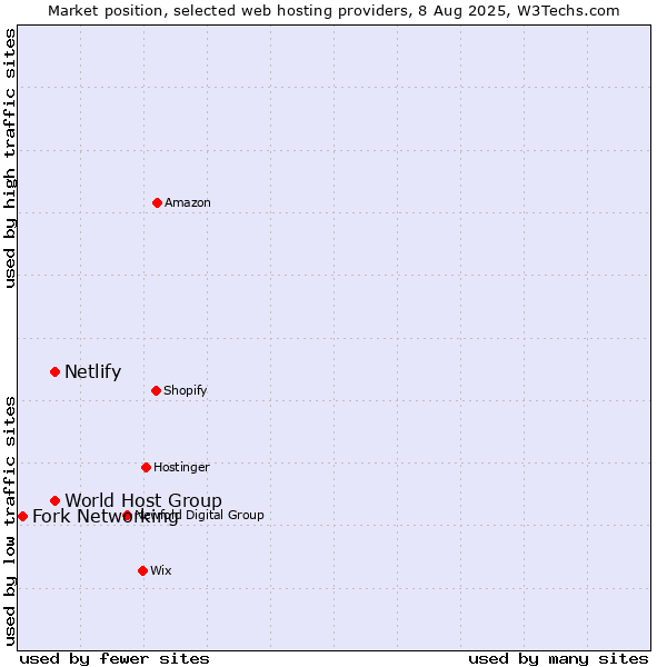 Market position of World Host Group vs. Netlify vs. Fork Networking