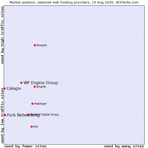 Market position of WP Engine Group vs. Fork Networking vs. Cologix