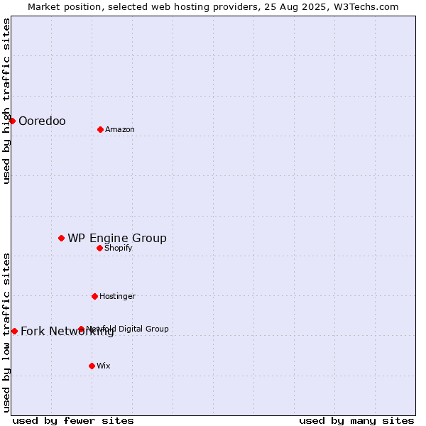 Market position of WP Engine Group vs. Fork Networking vs. Ooredoo