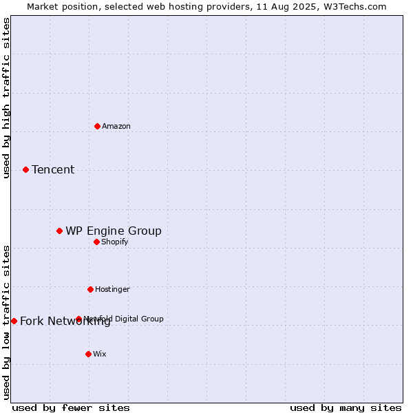 Market position of WP Engine Group vs. Tencent vs. Fork Networking