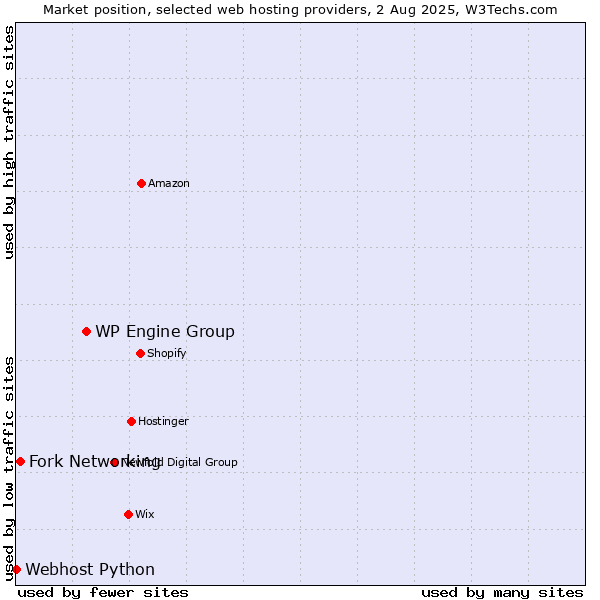 Market position of WP Engine Group vs. Fork Networking vs. Webhost Python