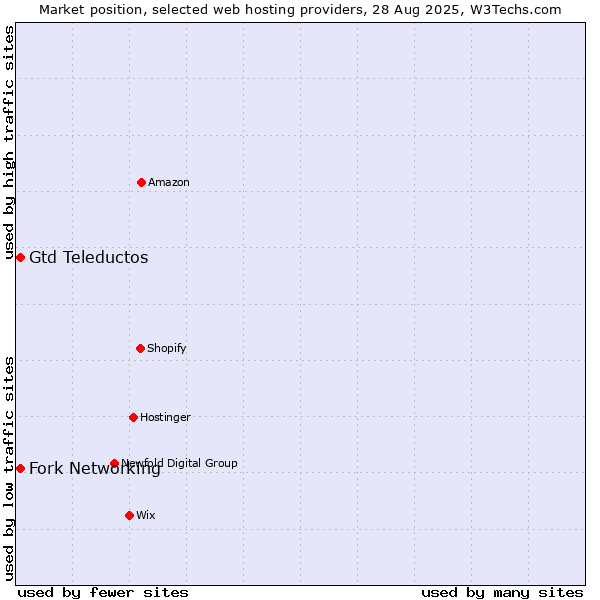 Market position of Fork Networking vs. Gtd Teleductos