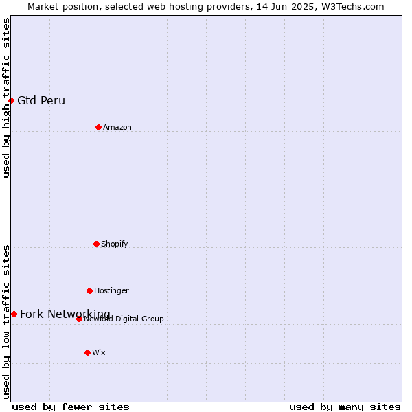 Market position of Fork Networking vs. Gtd Peru