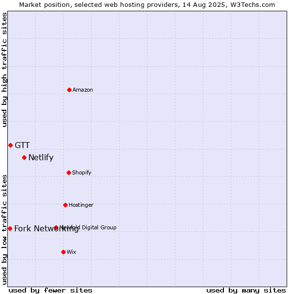 Market position of Netlify vs. GTT vs. Fork Networking