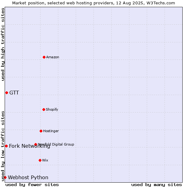 Market position of GTT vs. Fork Networking vs. Webhost Python