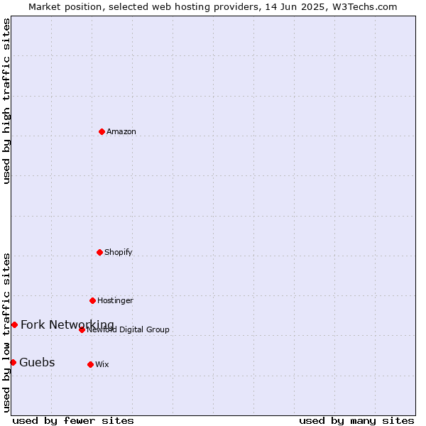 Market position of Fork Networking vs. Guebs