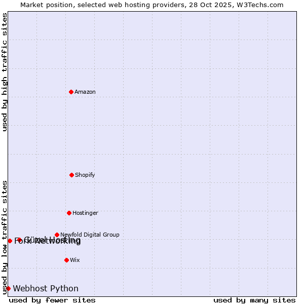 Market position of Güzel Hosting vs. Fork Networking vs. Webhost Python