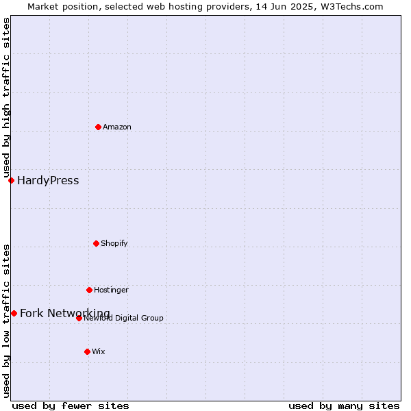 Market position of Fork Networking vs. HardyPress