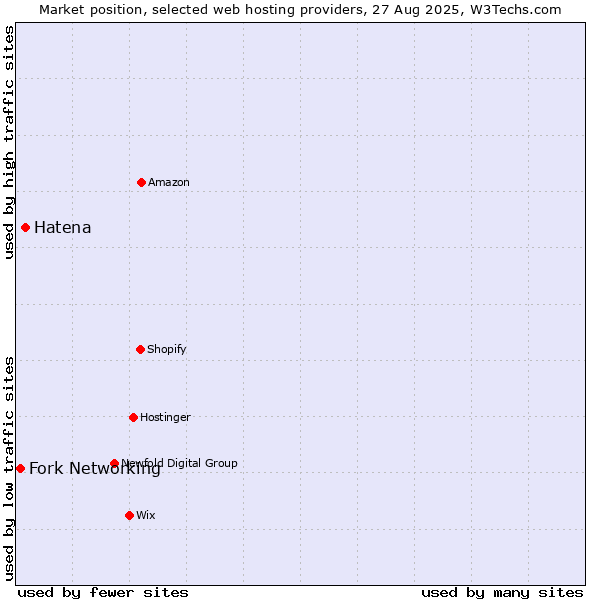 Market position of Hatena vs. Fork Networking