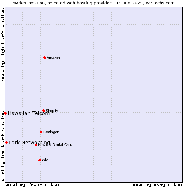 Market position of Fork Networking vs. Hawaiian Telcom