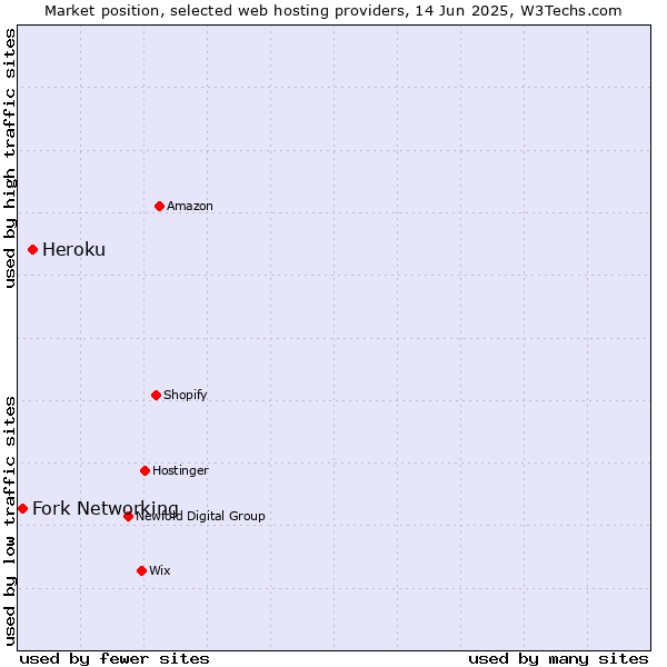 Market position of Heroku vs. Fork Networking