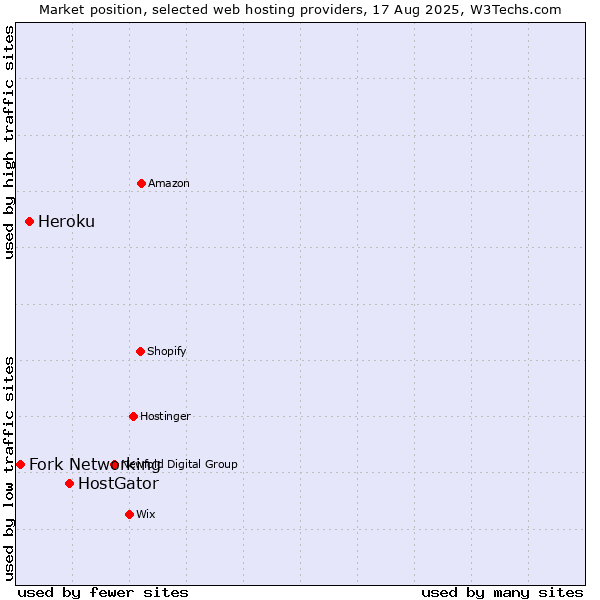 Market position of HostGator vs. Heroku vs. Fork Networking