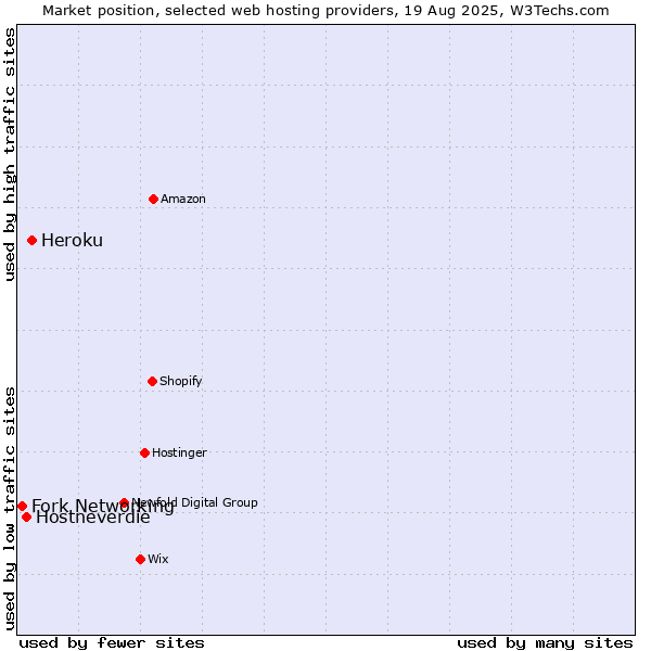 Market position of Heroku vs. Hostneverdie vs. Fork Networking