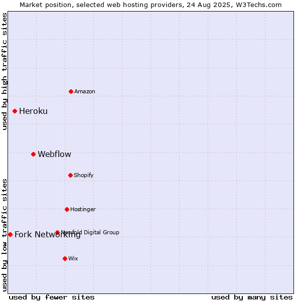 Market position of Webflow vs. Heroku vs. Fork Networking