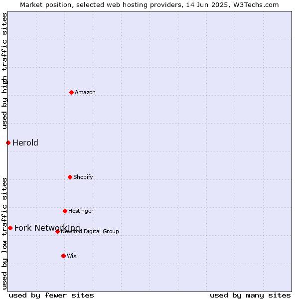 Market position of Fork Networking vs. Herold