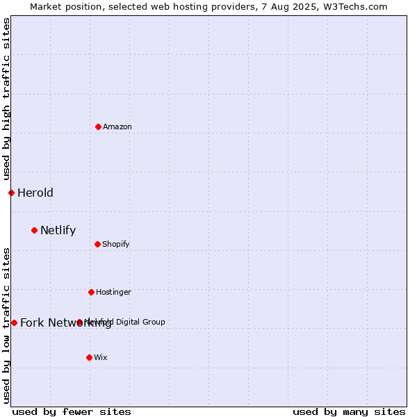 Market position of Netlify vs. Fork Networking vs. Herold