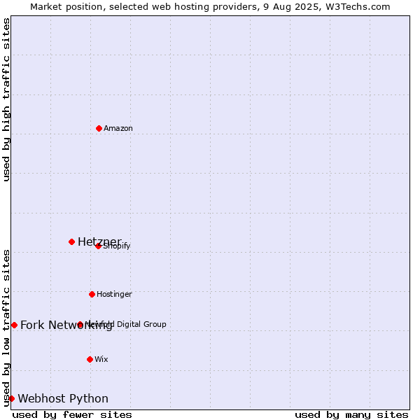 Market position of Hetzner vs. Fork Networking vs. Webhost Python
