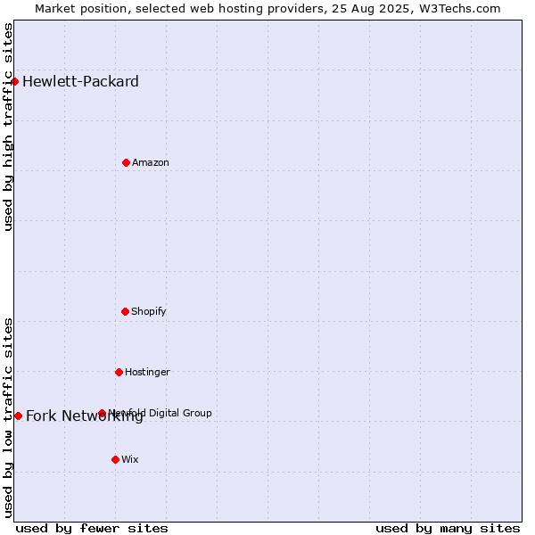 Market position of Fork Networking vs. Hewlett-Packard