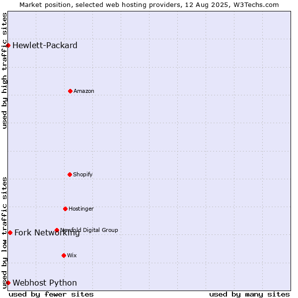 Market position of Fork Networking vs. Webhost Python vs. Hewlett-Packard