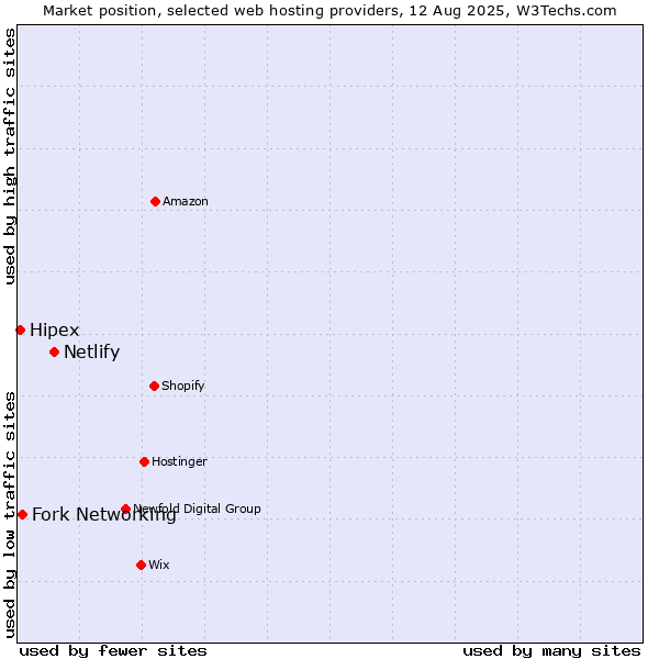 Market position of Netlify vs. Fork Networking vs. Hipex
