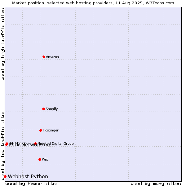 Market position of Hitrost vs. Fork Networking vs. Webhost Python