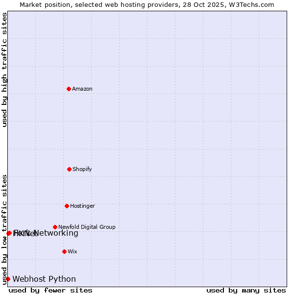 Market position of Fork Networking vs. HKNet vs. Webhost Python