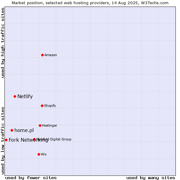 Market position of Netlify vs. home.pl vs. Fork Networking