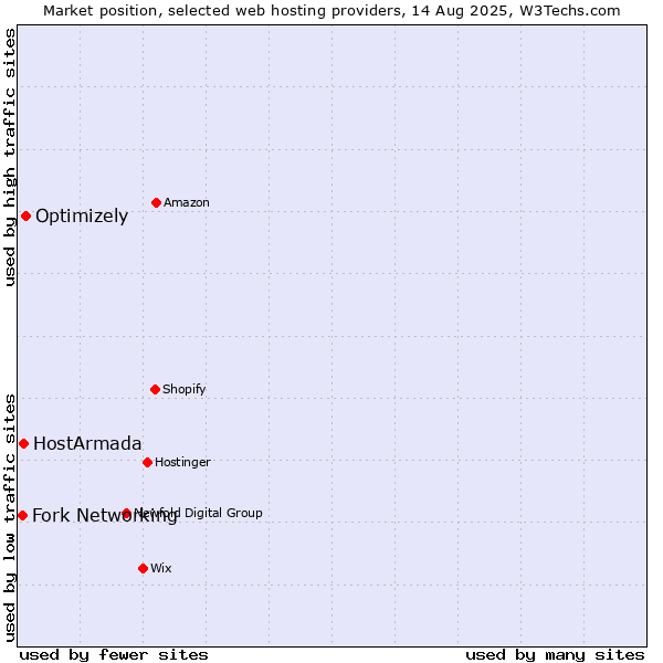 Market position of Optimizely vs. HostArmada vs. Fork Networking